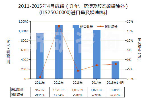 2011-2015年4月硫磺（升華、沉淀及膠態(tài)硫磺除外）(HS25030000)進口量及增速統(tǒng)計